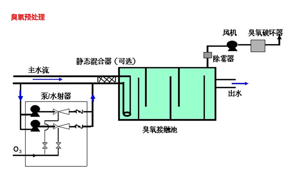 污水臭氧尾氣處理_副本.jpg