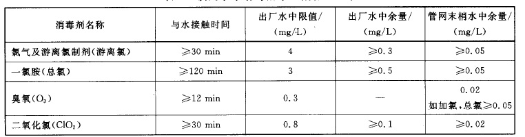 GB5749-2006飲用水臭氧指標(biāo).jpg