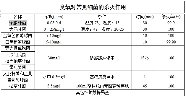 臭氧細(xì)菌殺滅作用_副本.jpg